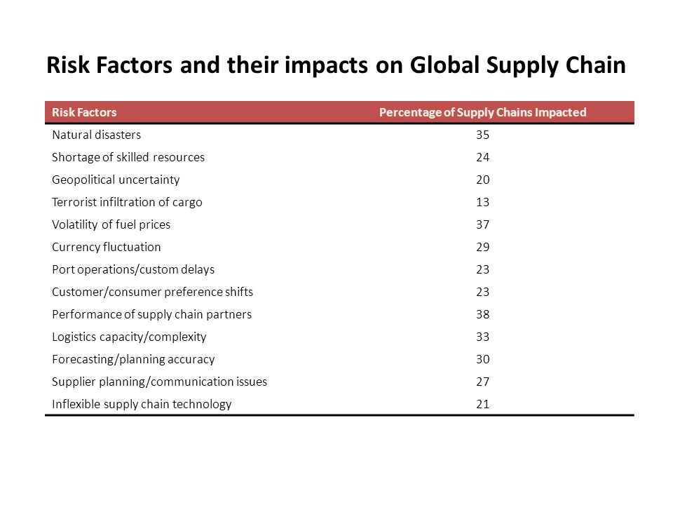 Percentage of Supply Chains Impacted