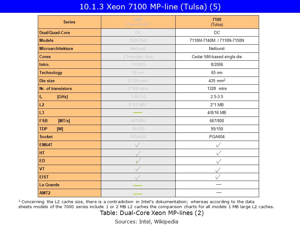 Intel Processor Comparison Chart Wiki