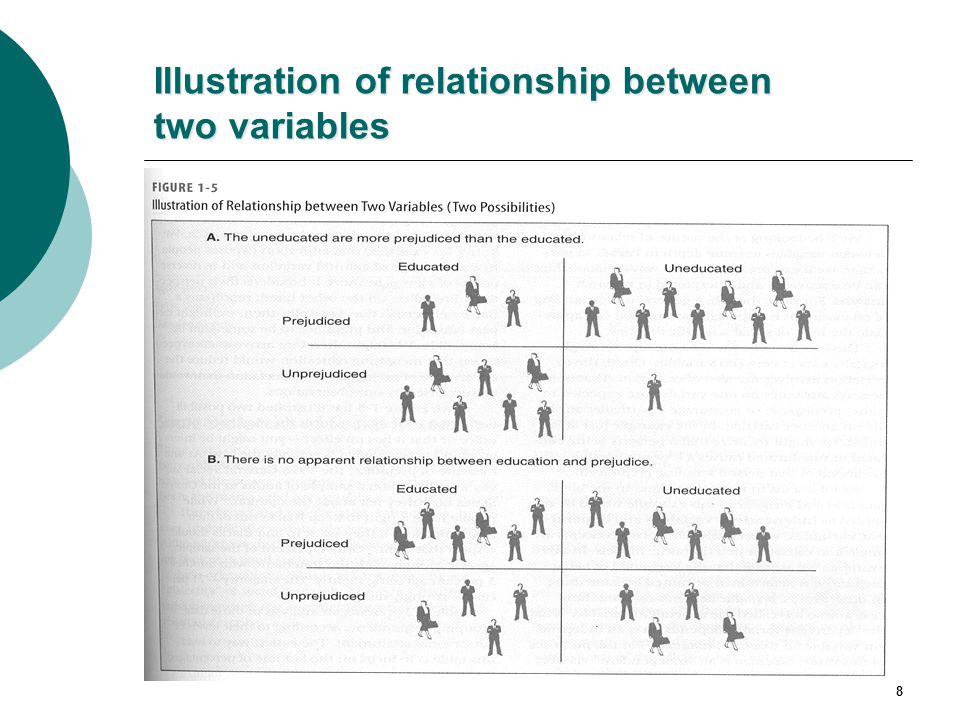 Illustration of relationship between two variables