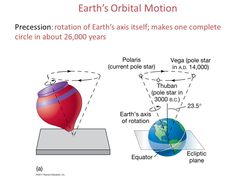 Earth’s Orbital Motion