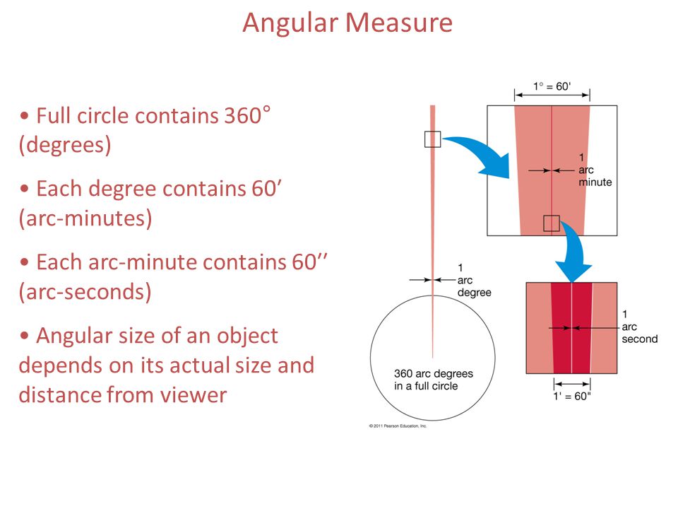 Angular Measure Full circle contains 360° (degrees)