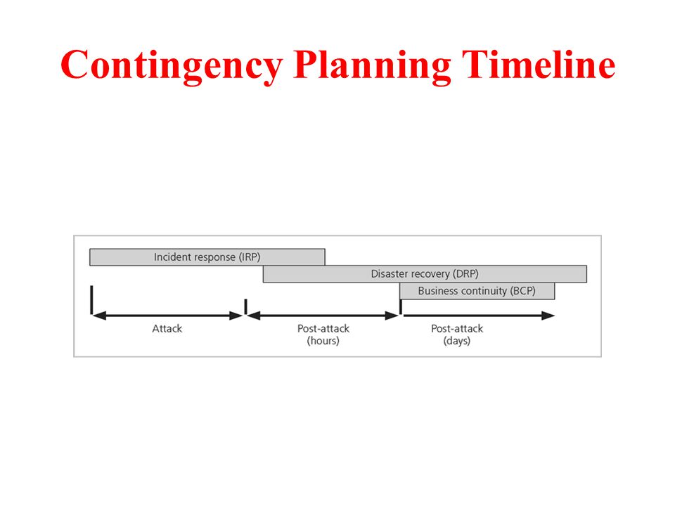 Contingency Planning Timeline