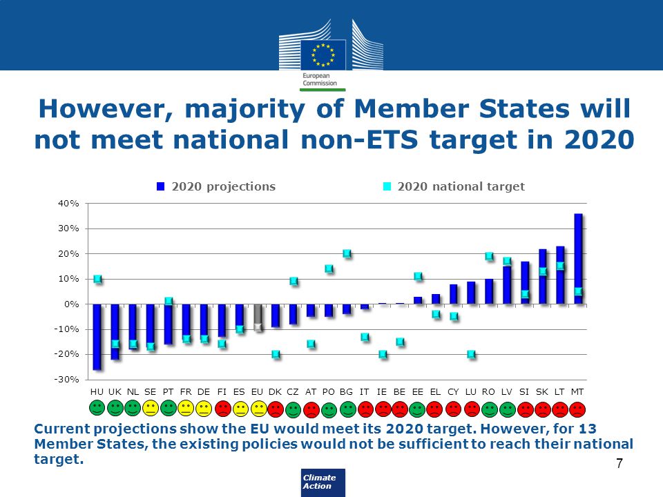 However, majority of Member States will not meet national non-ETS target in 2020