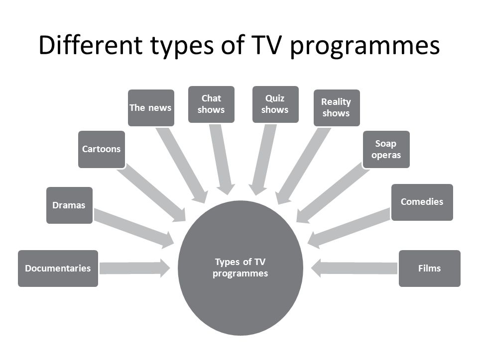 Different de. Types of TV programmes. Виды программ на английском. Телевизионные программы на английском. ТВ программа на английском языке.