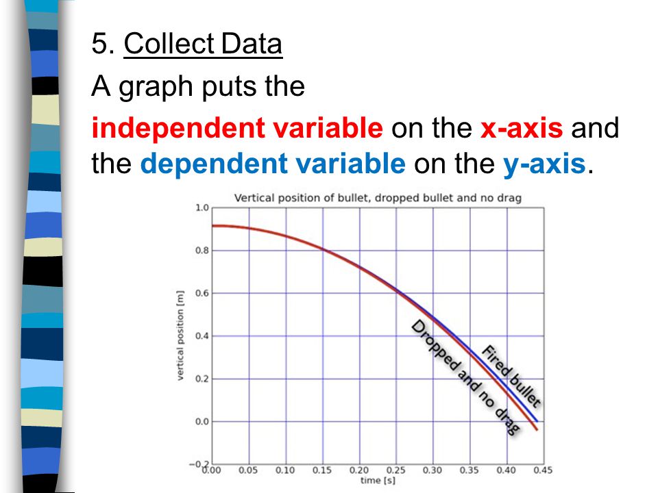 5. Collect Data A graph puts the.