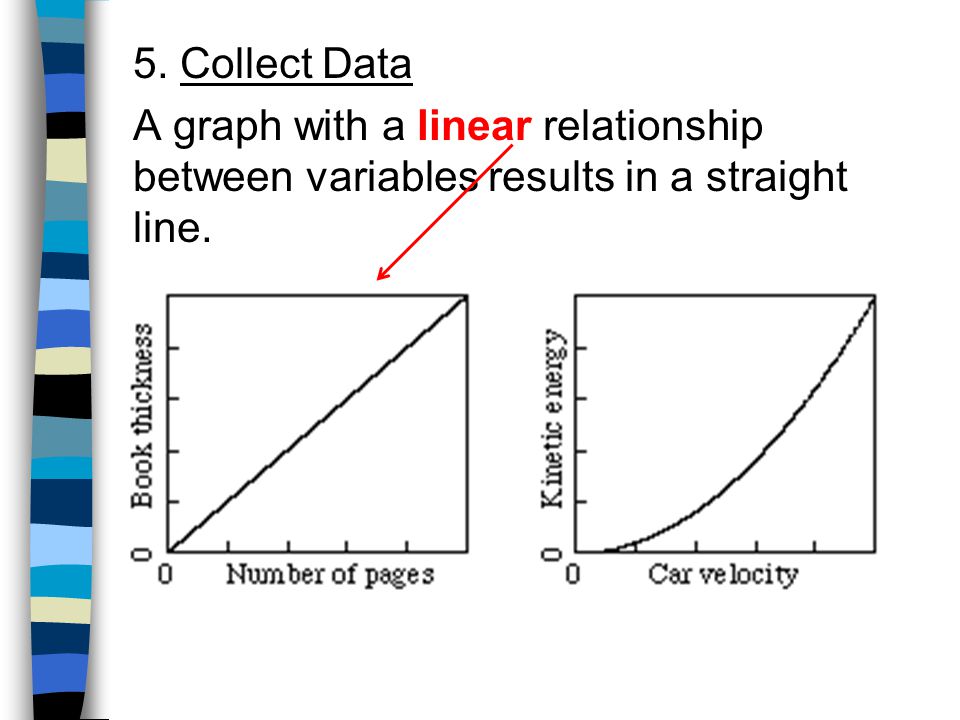 5. Collect Data A graph with a linear relationship between variables results in a straight line.