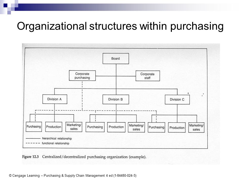 Supply Chain Manager Organization Chart