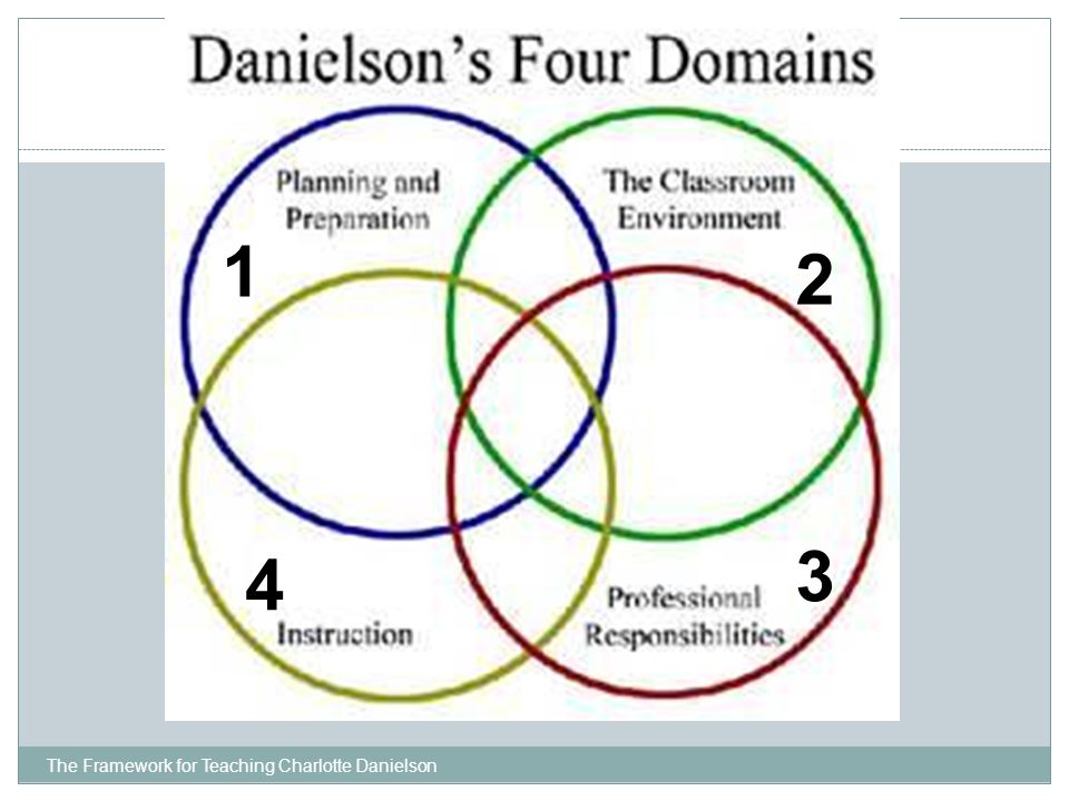 The Framework for Teaching Charlotte Danielson