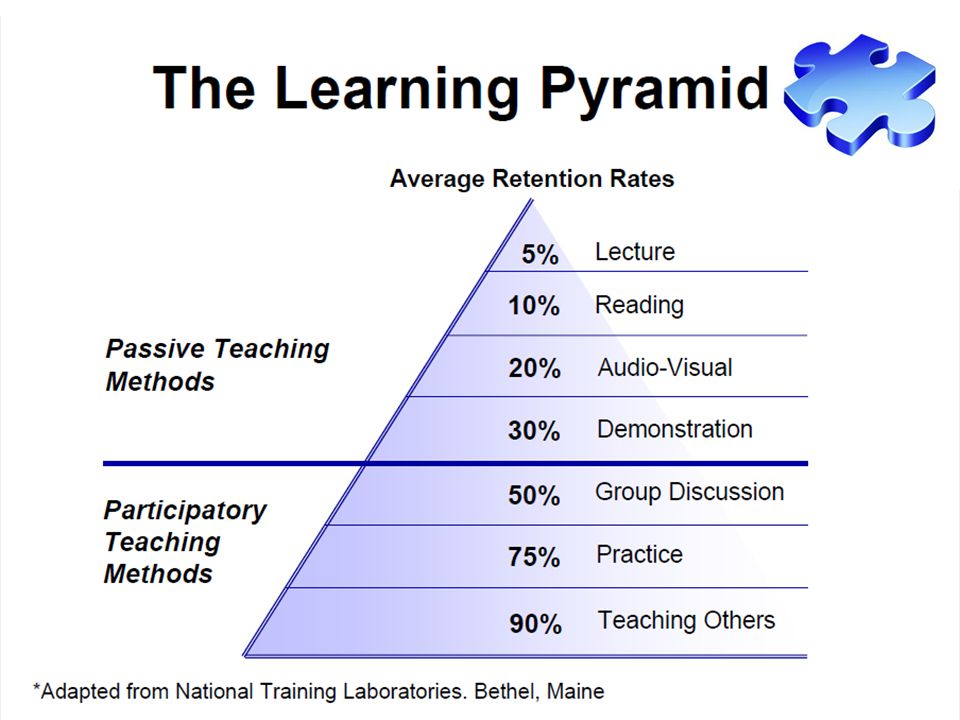 This shows the various teaching styles and the average retention rate for the learner.
