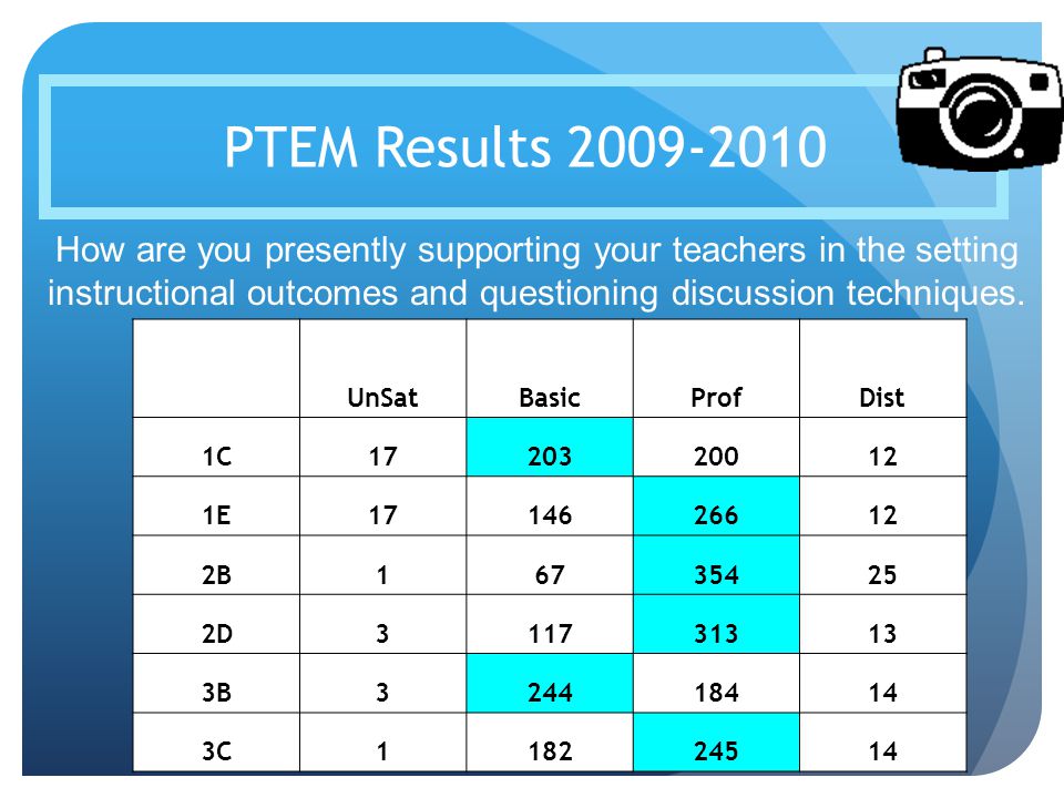 PTEM Results How are you presently supporting your teachers in the setting instructional outcomes and questioning discussion techniques.