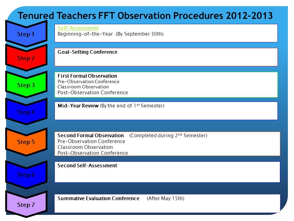 Tenured Teachers FFT Observation Procedures