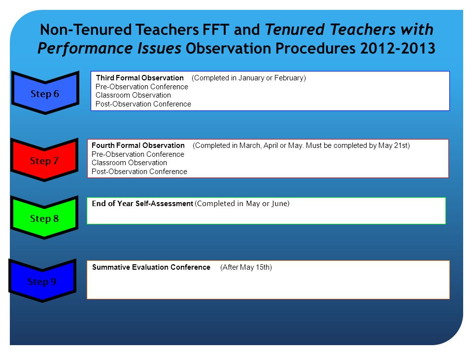 Non-Tenured Teachers FFT and Tenured Teachers with Performance Issues Observation Procedures