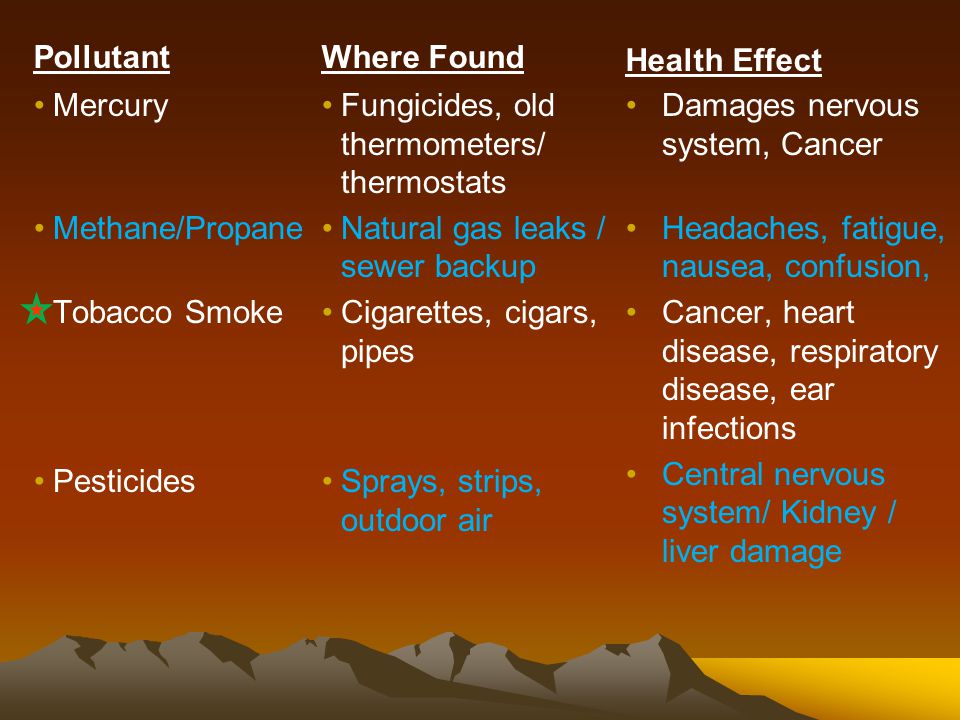 Health Effect Pollutant. Where Found. Mercury. Methane/Propane. Tobacco Smoke. Pesticides. Fungicides, old thermometers/ thermostats.