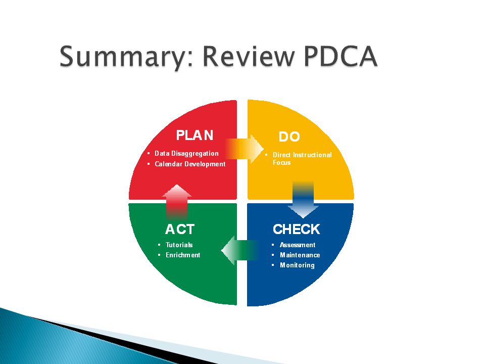 Summary: Review PDCA