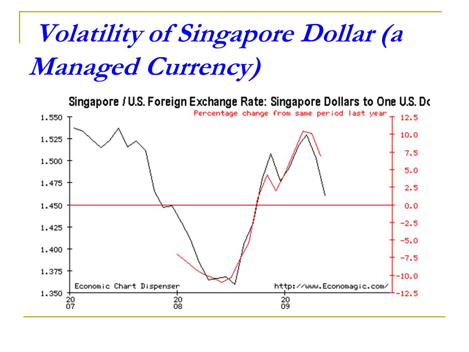 Volatility of Singapore Dollar (a Managed Currency)
