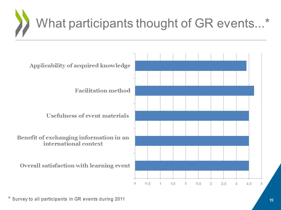 What participants thought of GR events...*