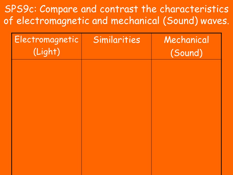 SPS9c: Compare and contrast the characteristics of electromagnetic and mechanical (Sound) waves.