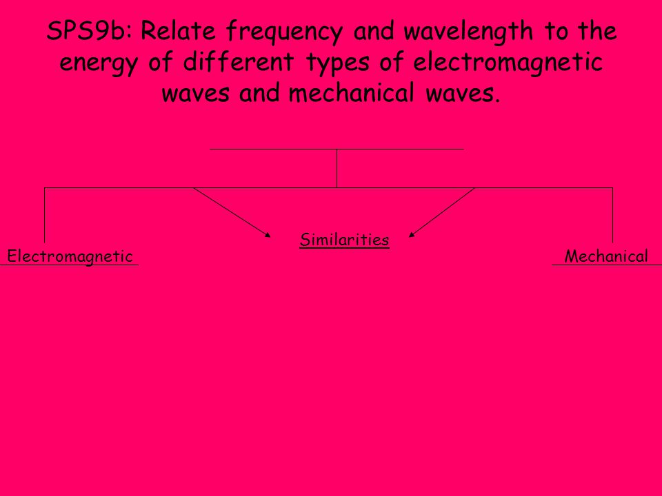 SPS9b: Relate frequency and wavelength to the energy of different types of electromagnetic waves and mechanical waves.