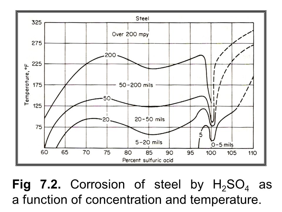 Corrosion Chart For Sulfuric Acid
