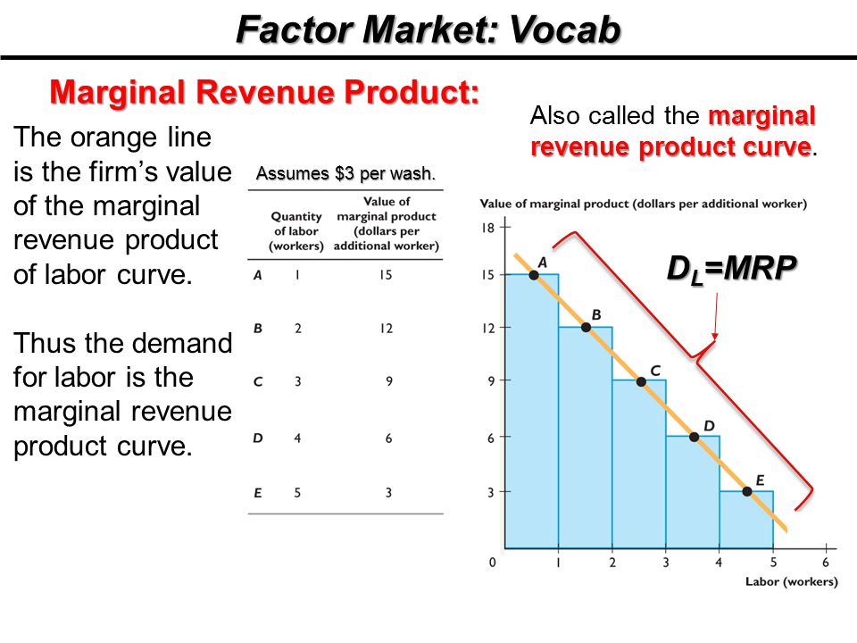 Factor markets. Marginal revenue product. Marginal revenue Marginal product это. Marginal revenue product of Labor. Гибридная модель CAPM Mrp.