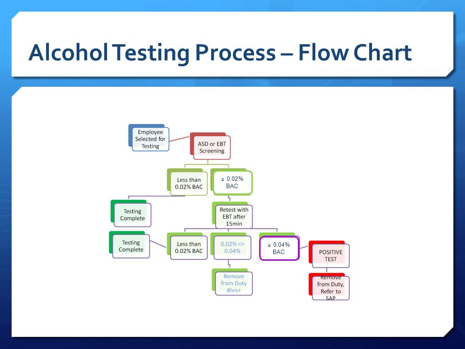 Fra Drug Testing Flow Chart