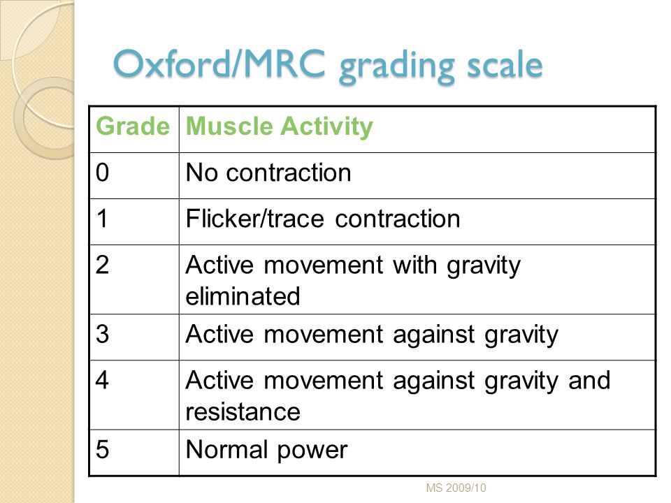 Muscle Power Grading Chart