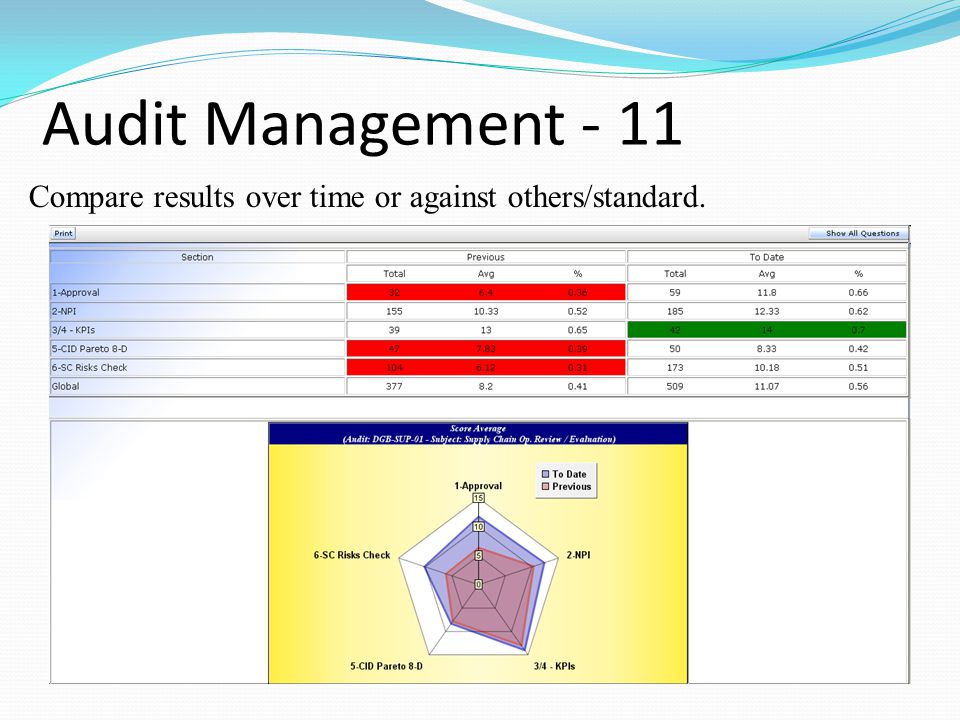 Audit Management - 11 Compare results over time or against others/standard.