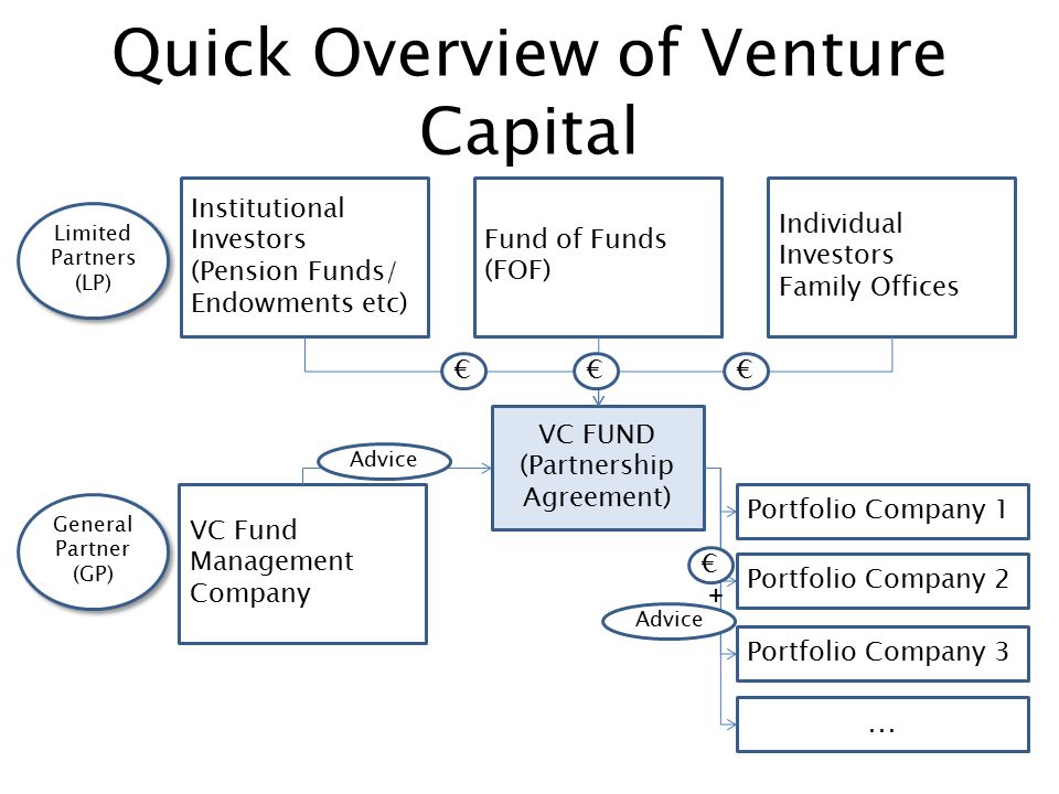 Venture Capital And Private Equity Session 2 Ppt Download
