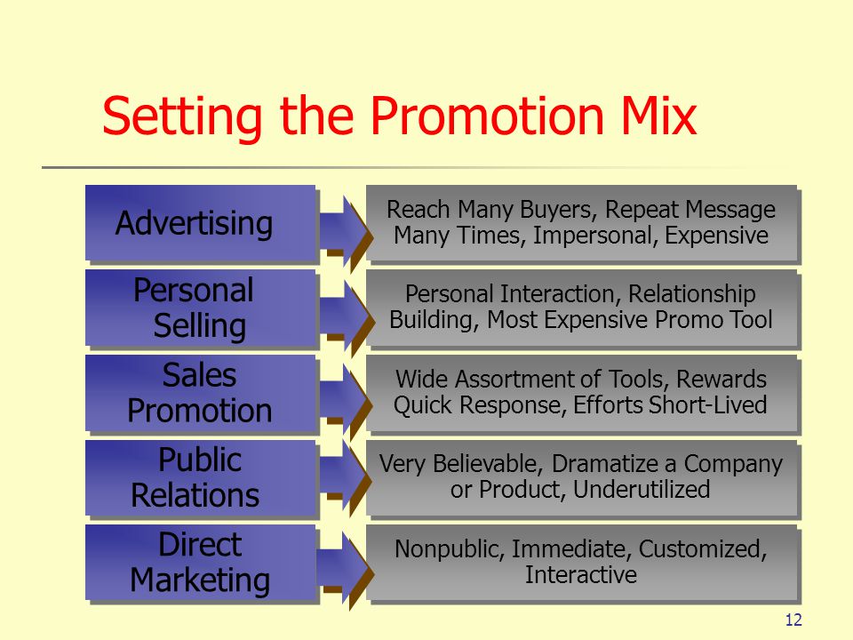 Setting the Promotion Mix