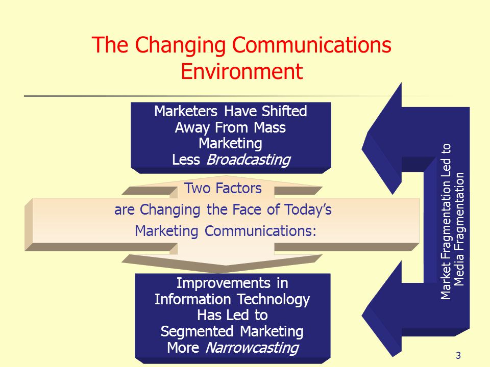The Changing Communications Environment