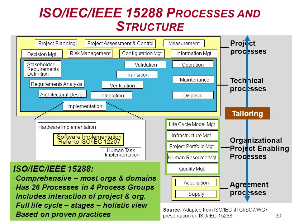 Процесс исо. ИСО/МЭК 15288. ИСО/МЭК 15288-2005. ISO/IEC. ISO/IEC/IEEE.