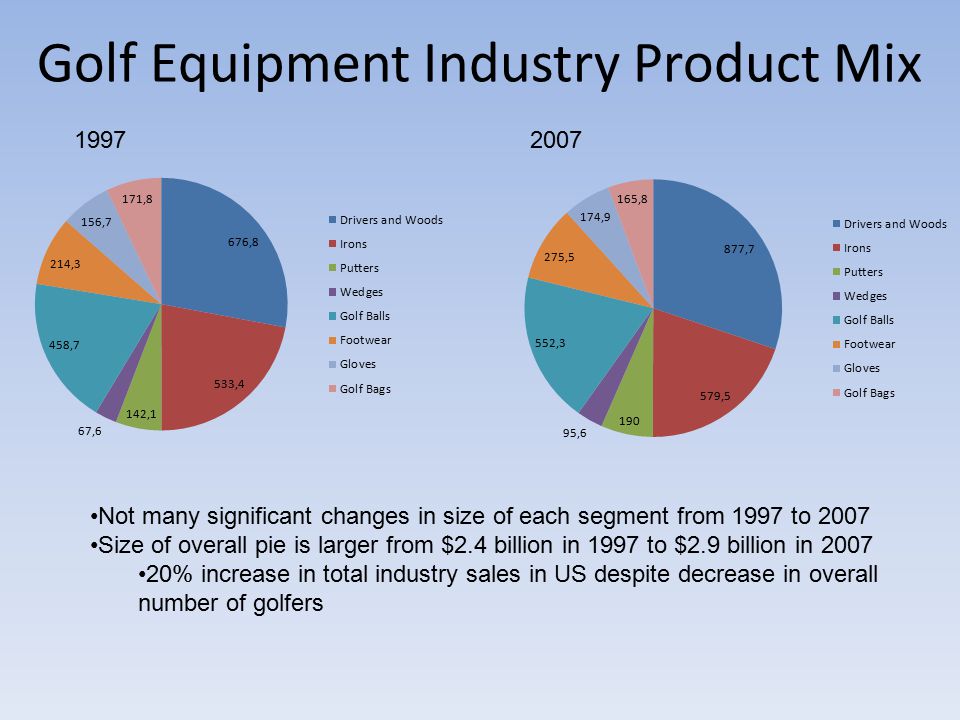 Competition in the Golf Equipment Industry in ppt video online download