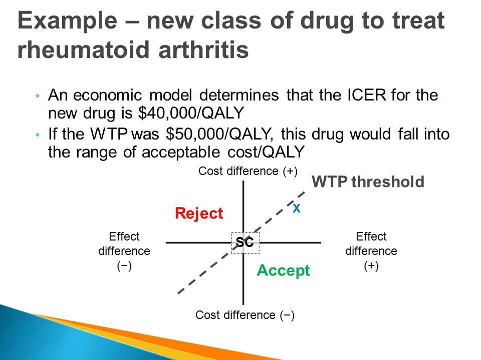 Example – new class of drug to treat rheumatoid arthritis
