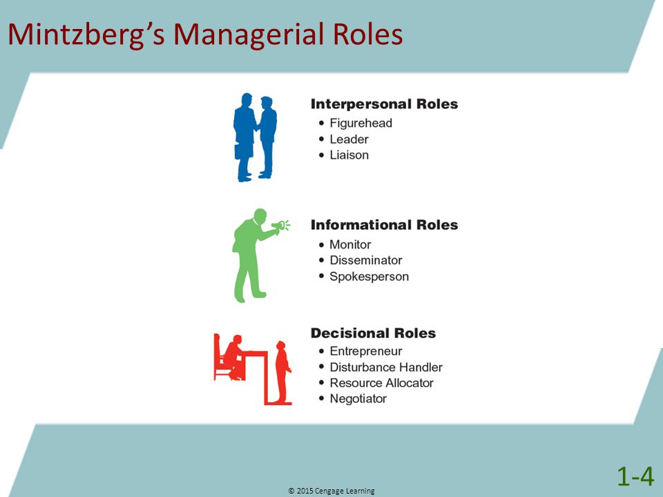 Mintzberg’s Managerial Roles