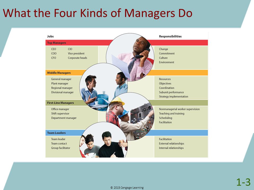 What the Four Kinds of Managers Do