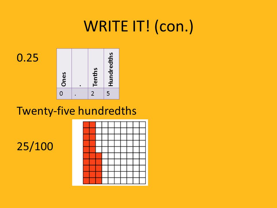 WRITE IT! (con.) 0.25 Twenty-five hundredths 25/100 Ones . Tenths