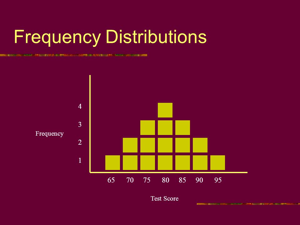 Frequency Distributions