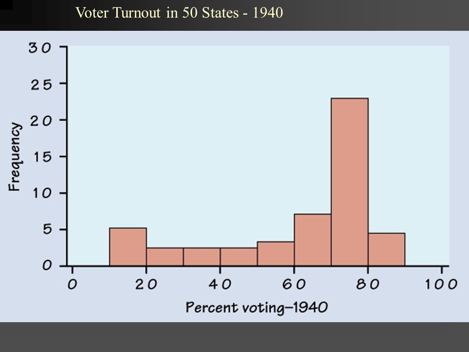 Voter Turnout in 50 States