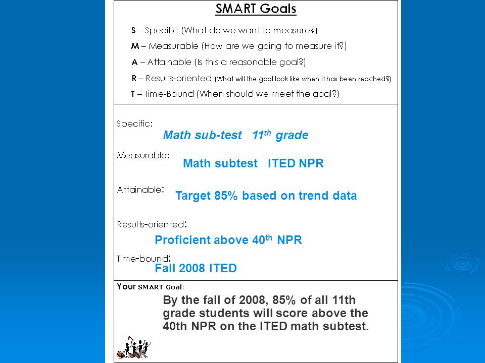 Math sub-test 11th grade Math subtest ITED NPR. Target 85% based on trend data. Proficient above 40th NPR.