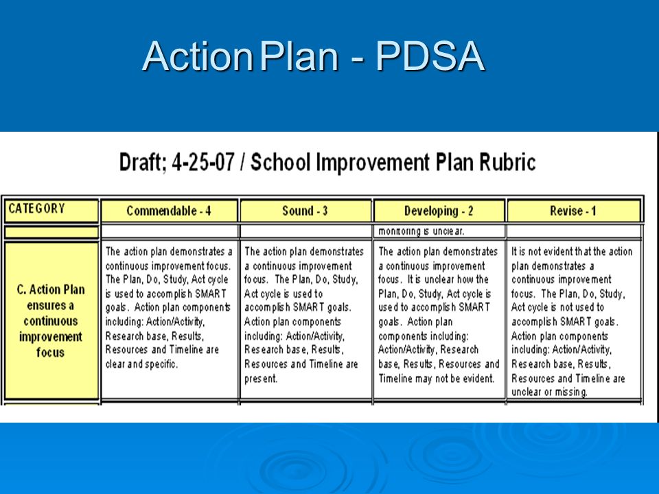 Action Plan - PDSA