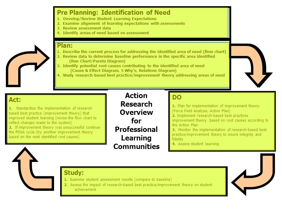 Action Research Overview for Professional Learning Communities