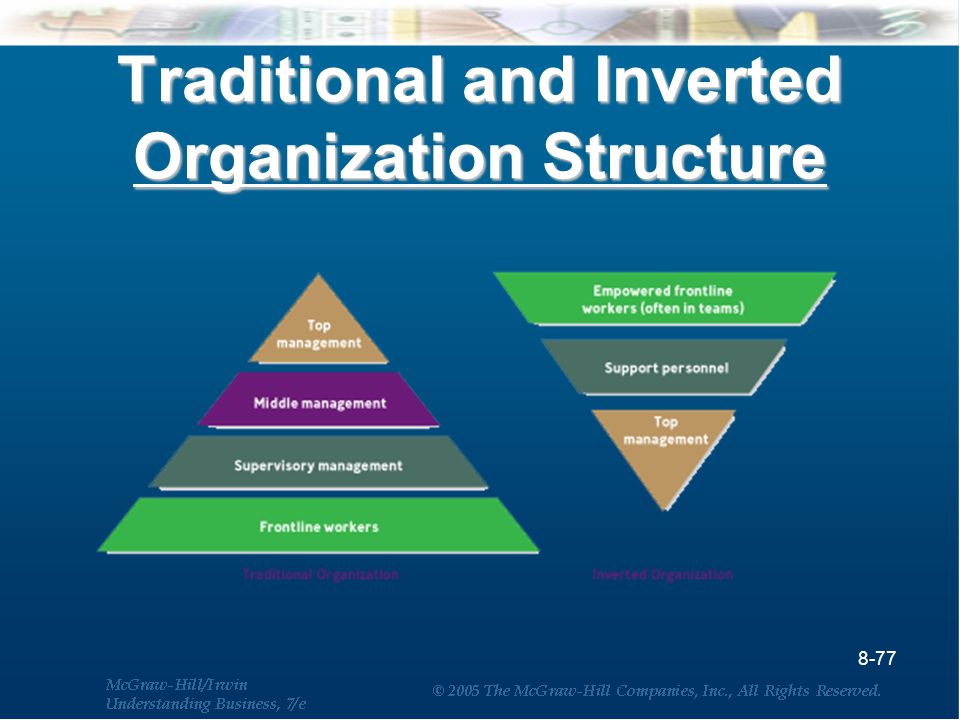 Inverted Org Chart