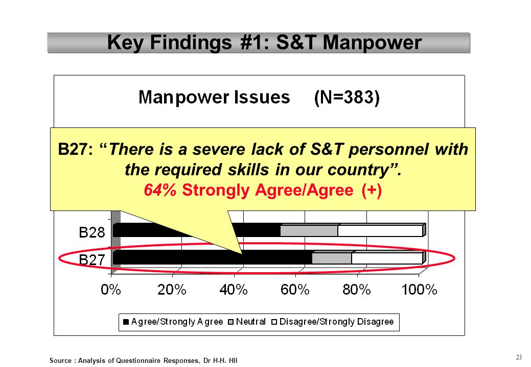 Key Findings #1: S&T Manpower