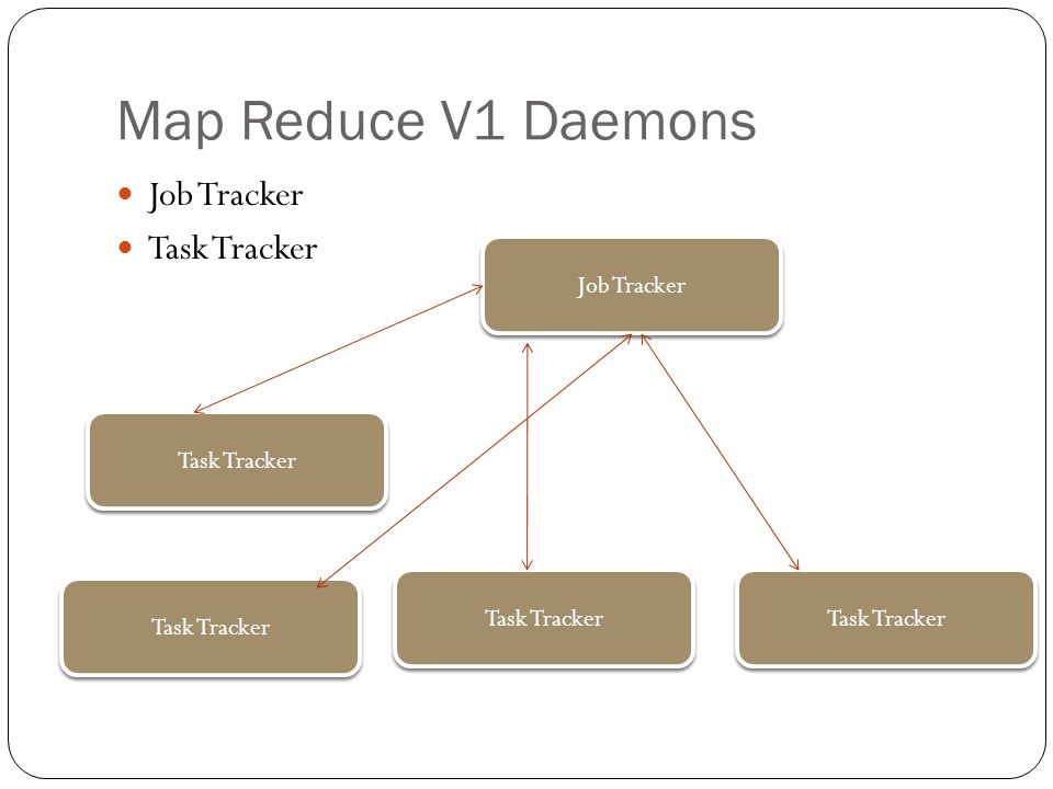 Map Reduce V1 Daemons Job Tracker Task Tracker Job Tracker