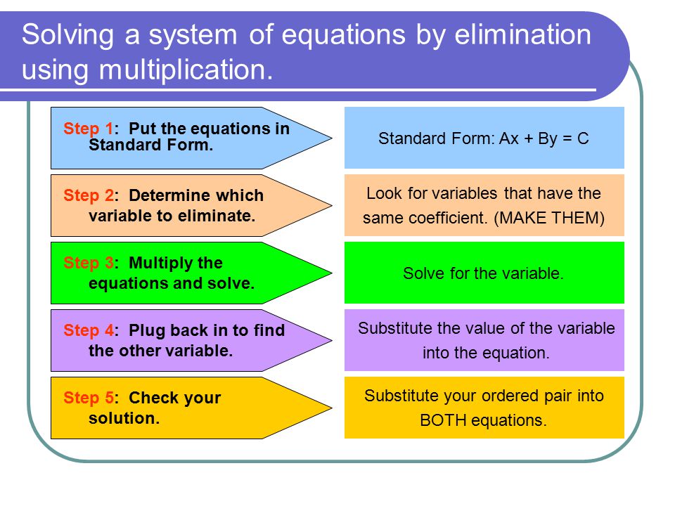 Solving a system of equations by elimination using multiplication.