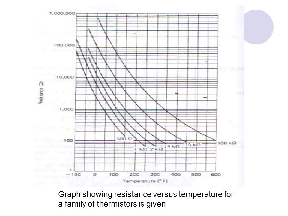 Graph showing resistance versus temperature for a family of thermistors is given