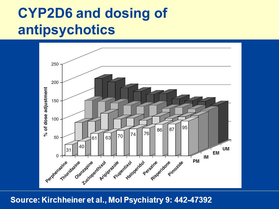 CYP2D6 and dosing of antipsychotics