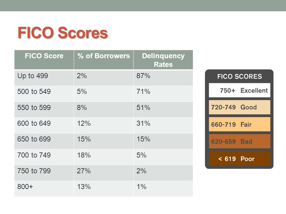 FICO Scores FICO Score % of Borrowers Delinquency Rates Up to 499 2%