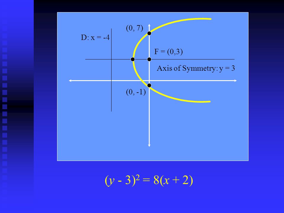 (y - 3)2 = 8(x + 2) (0, 7) D: x = -4 F = (0,3) Axis of Symmetry: y = 3