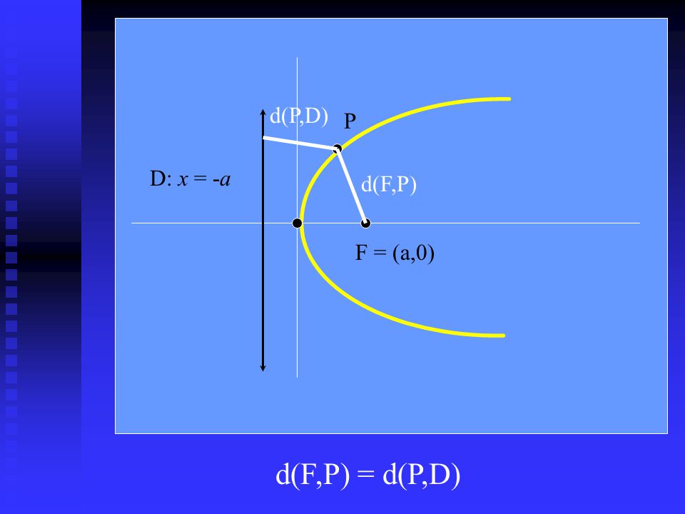 D: x = -a F = (a,0) d(F,P) P d(P,D) d(F,P) = d(P,D)